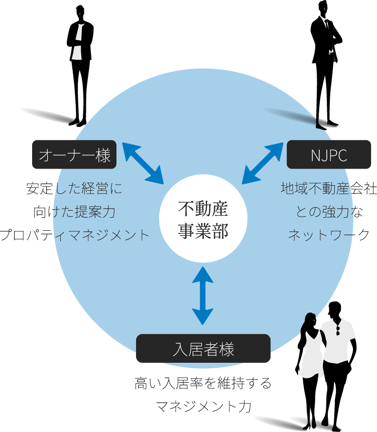 貴社の大切な資産を効率運用［賃貸住宅経営］