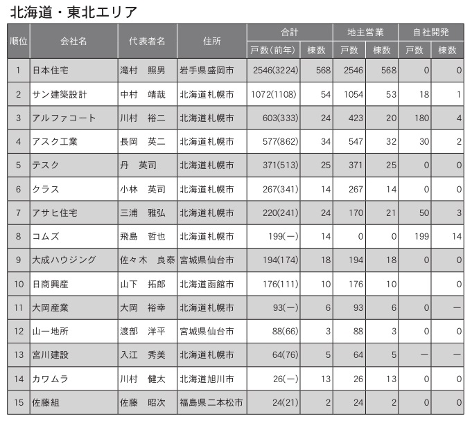 北海道・東北エリアにて16年連続 年間着工数 No.1を獲得しました。