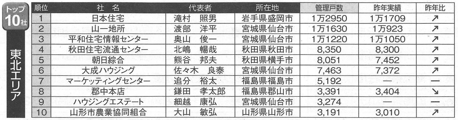 北海道・東北エリアにて2年連続 管理戸数No.1を獲得しました。