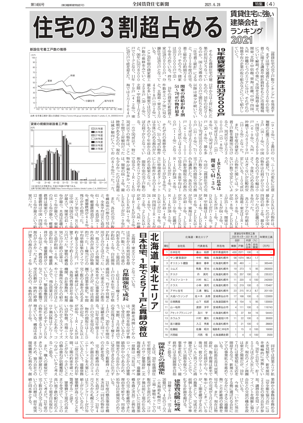 北海道・東北エリアにて17年連続 完工戸数No.1を獲得しました