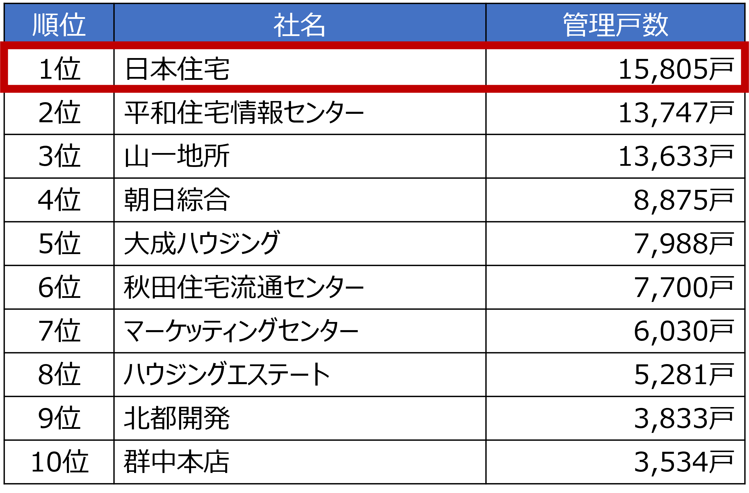 東北エリア　管理戸数No.1を獲得しました